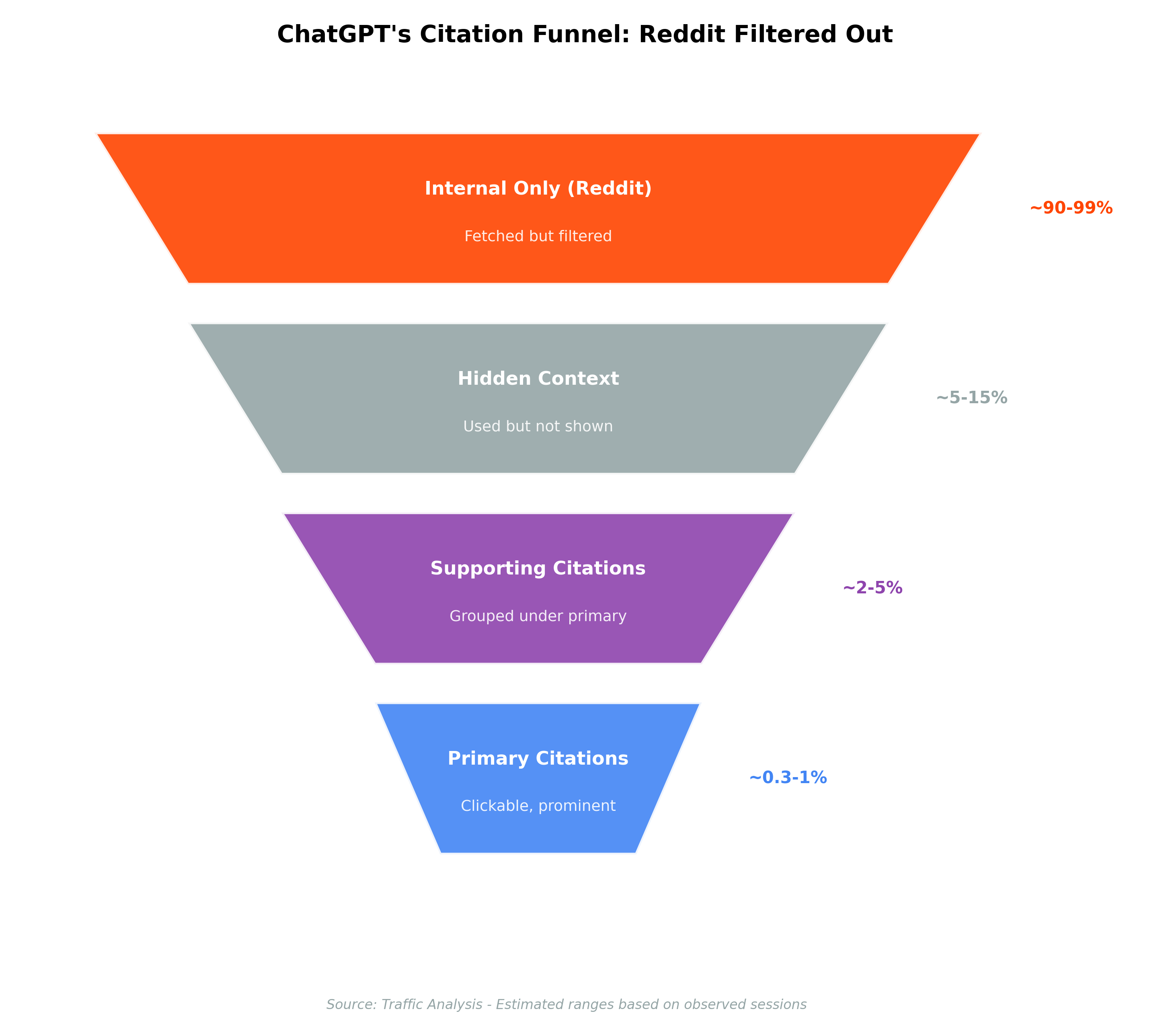 ChatGPT's citation funnel showing Reddit filtering from internal processing to visible citations