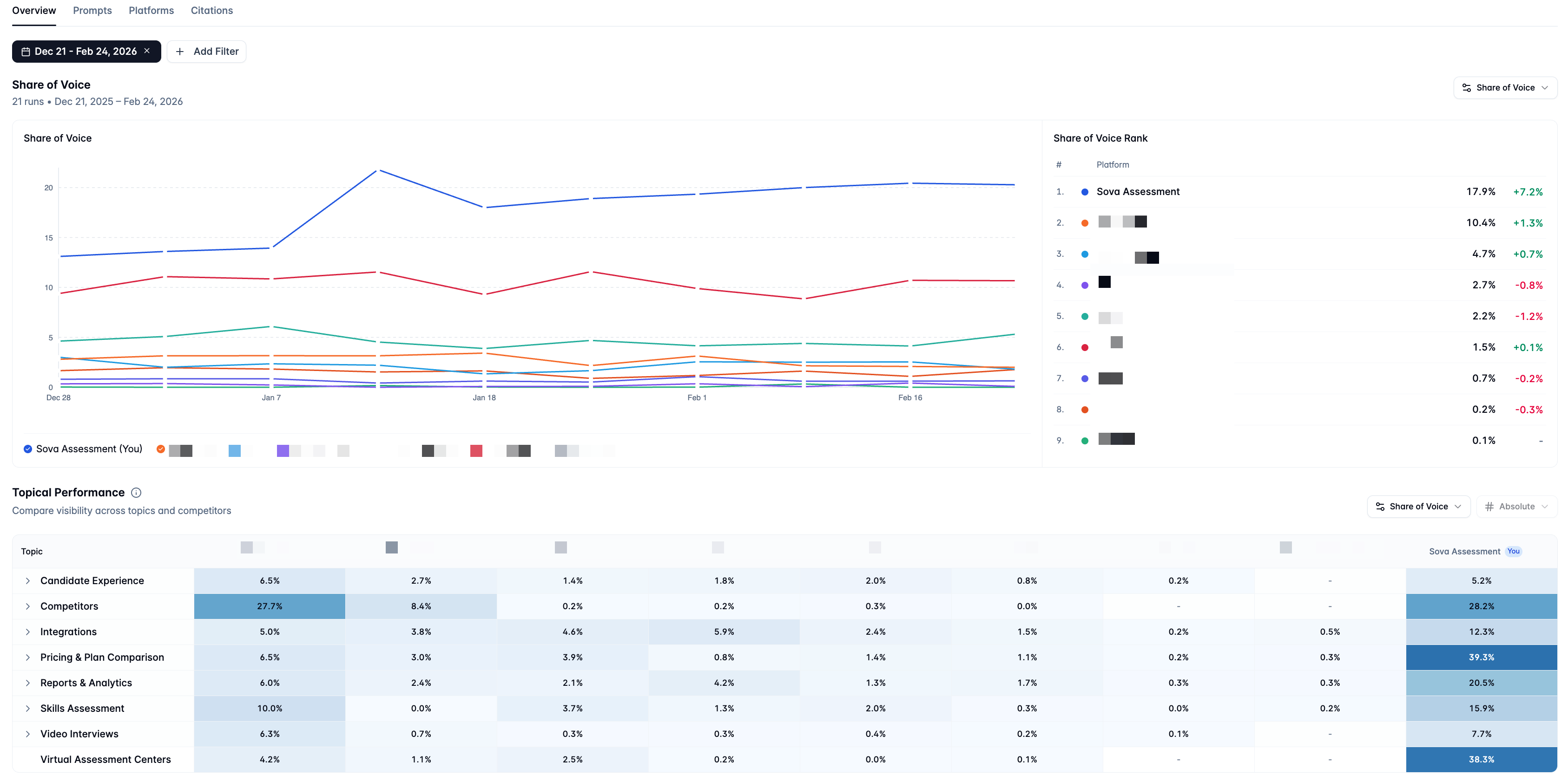 Sova Assessment AI visibility tracking dashboard