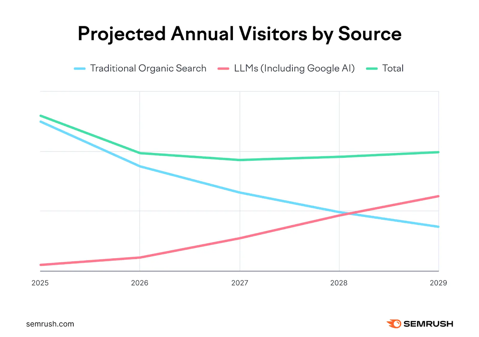 AI Model Volume chart showing growth in AI search usage