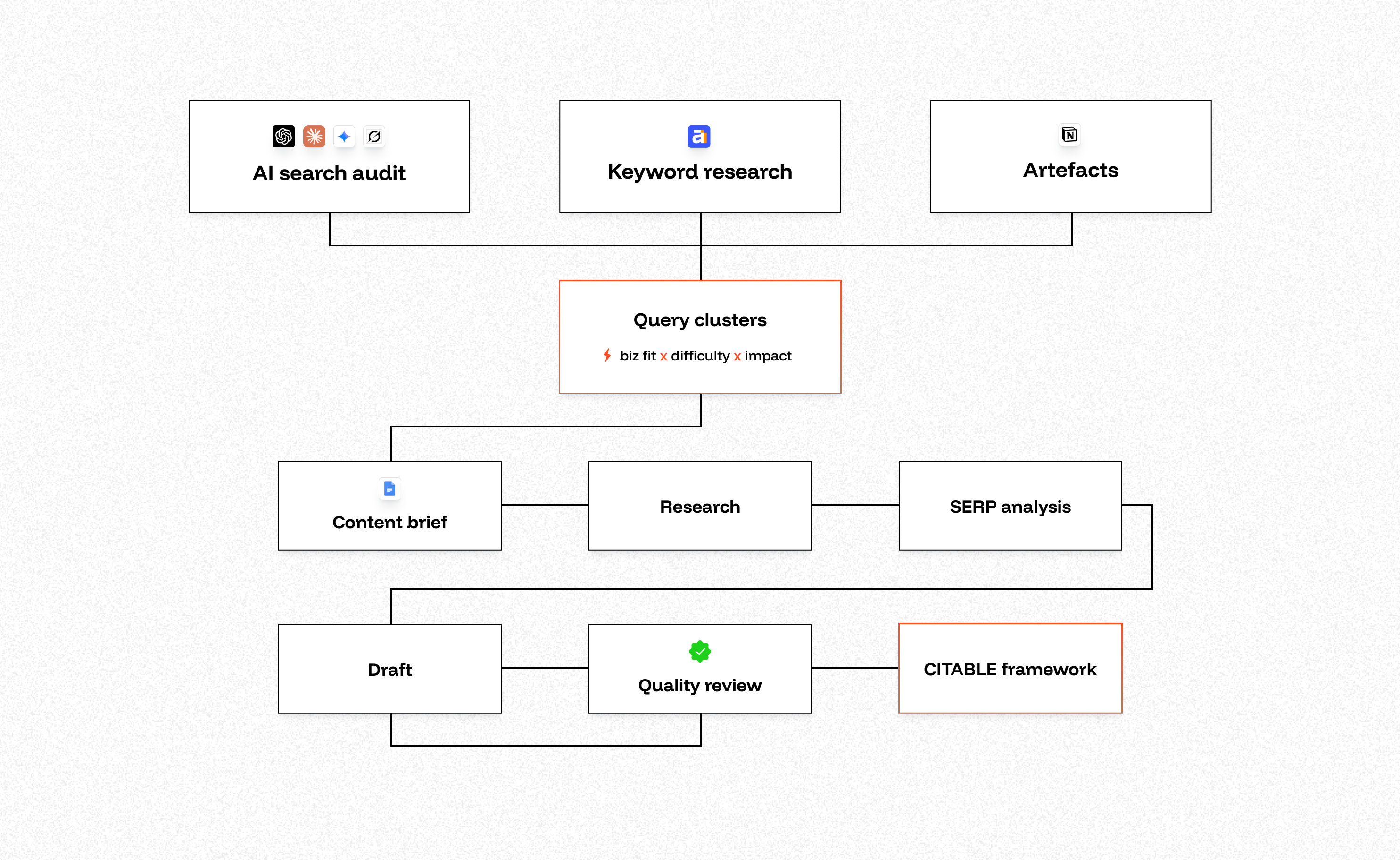 Content creation workflow