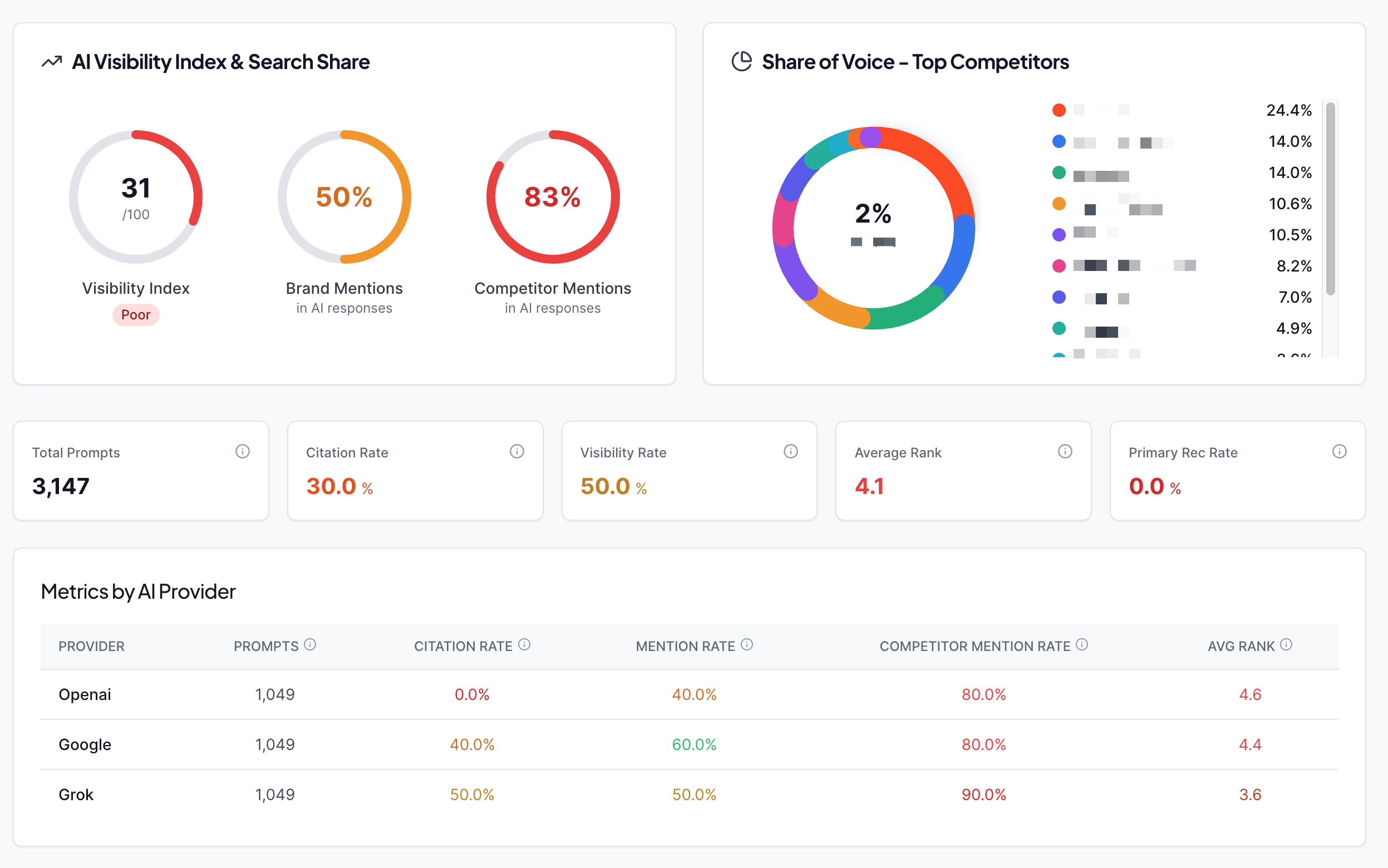 Discoverability diagnosis dashboard