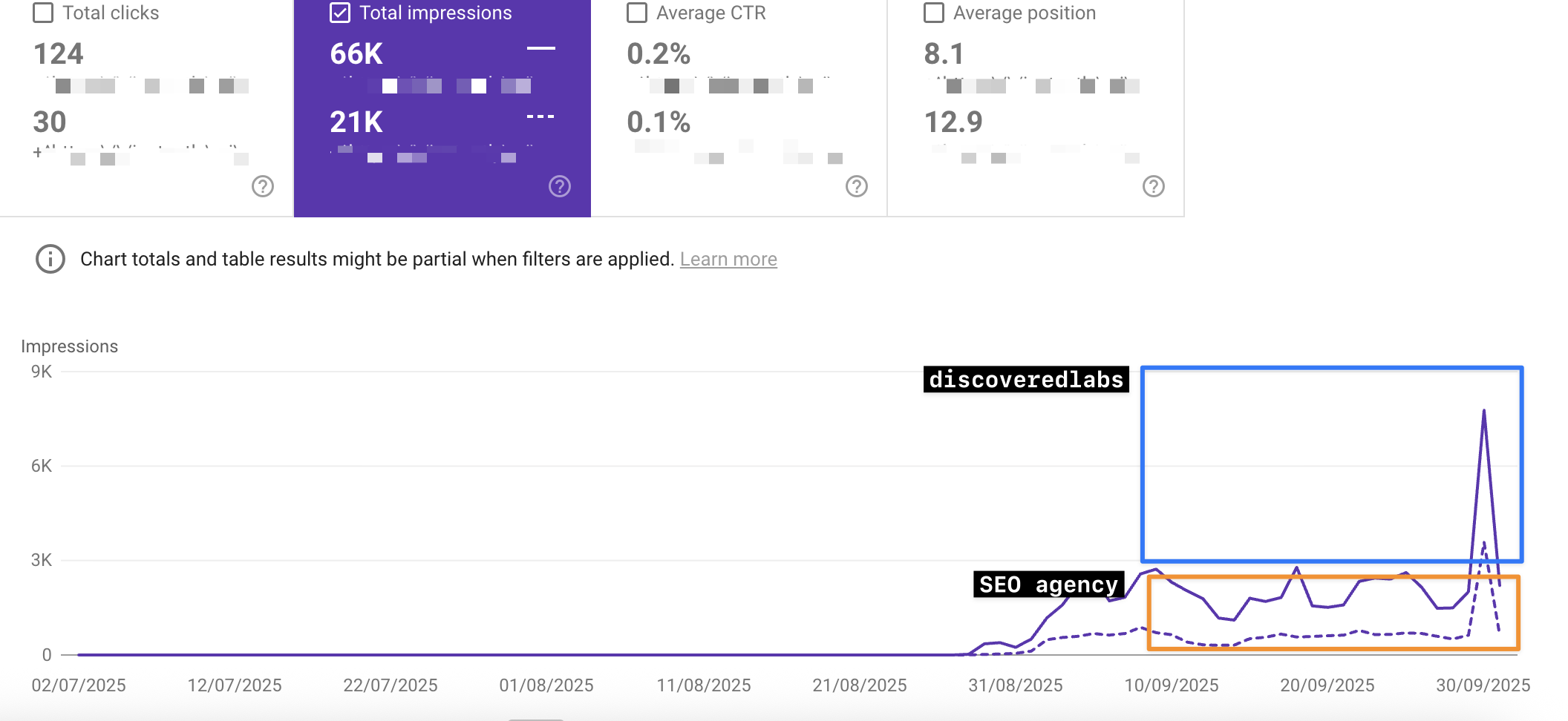 Google Search Console performance comparison