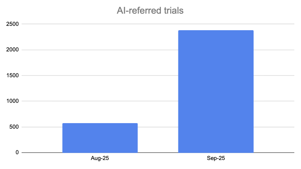 AI-referred trials growth chart